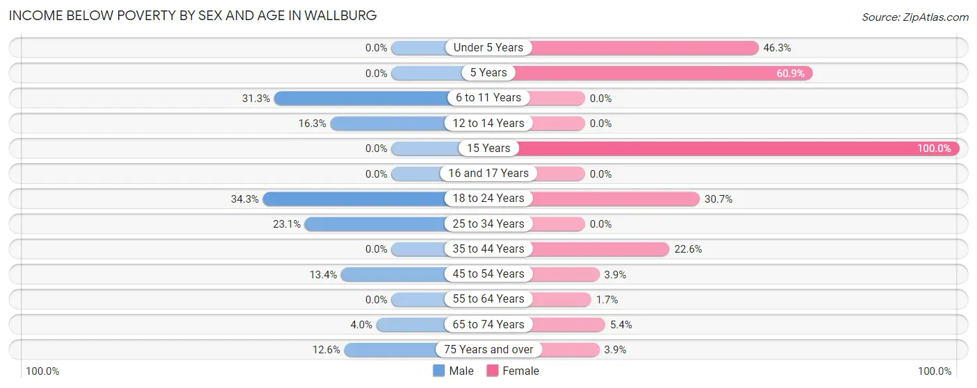 Income Below Poverty by Sex and Age in Wallburg