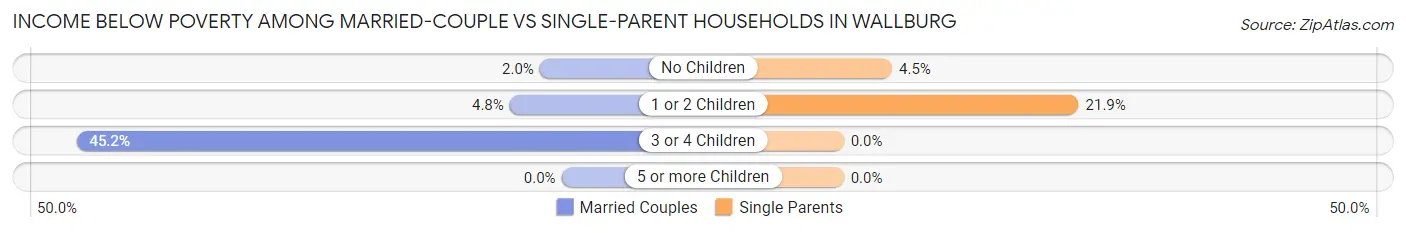 Income Below Poverty Among Married-Couple vs Single-Parent Households in Wallburg
