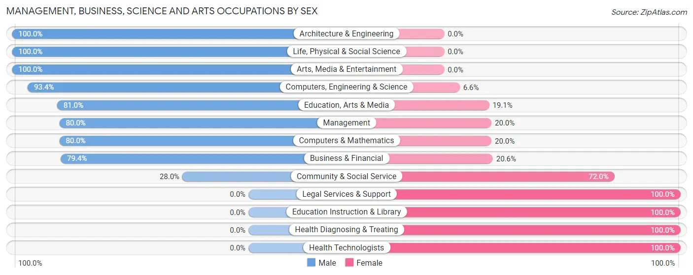 Management, Business, Science and Arts Occupations by Sex in Wallburg