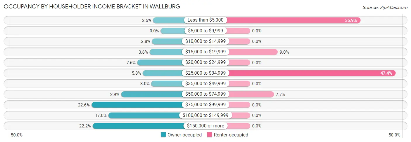Occupancy by Householder Income Bracket in Wallburg