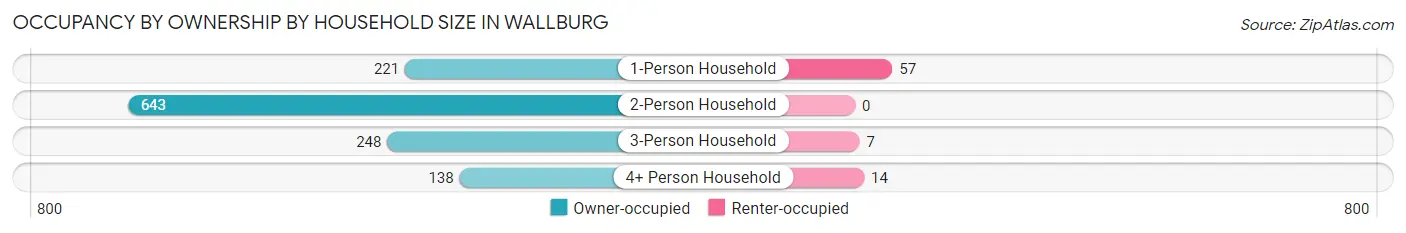 Occupancy by Ownership by Household Size in Wallburg