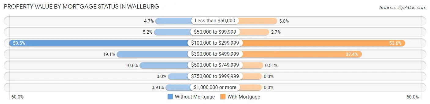 Property Value by Mortgage Status in Wallburg