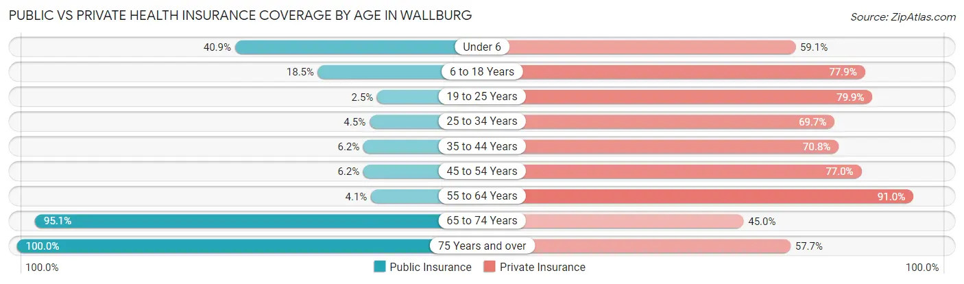 Public vs Private Health Insurance Coverage by Age in Wallburg