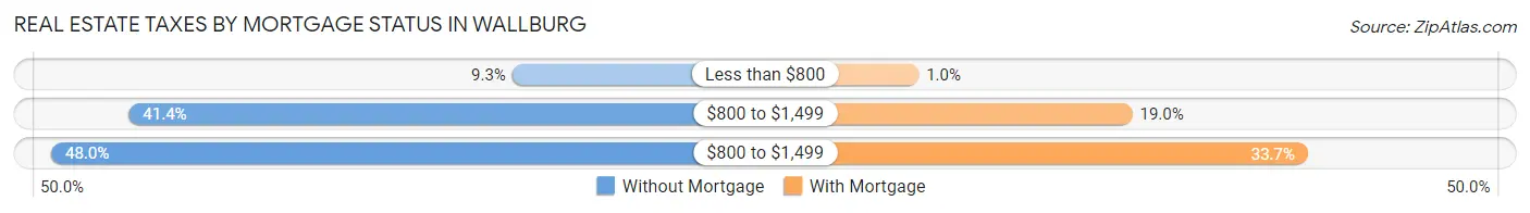 Real Estate Taxes by Mortgage Status in Wallburg