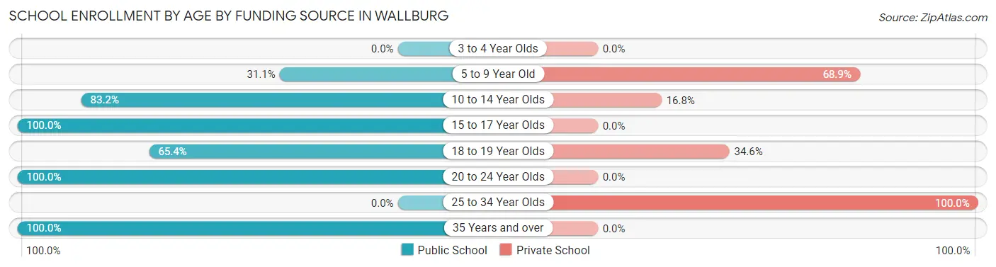 School Enrollment by Age by Funding Source in Wallburg