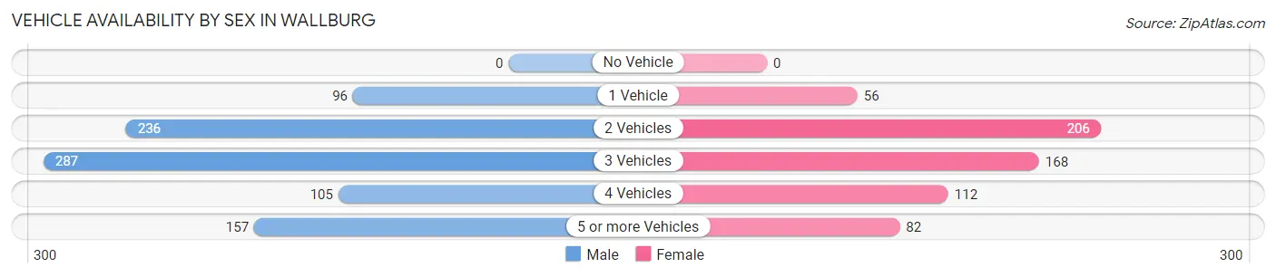 Vehicle Availability by Sex in Wallburg