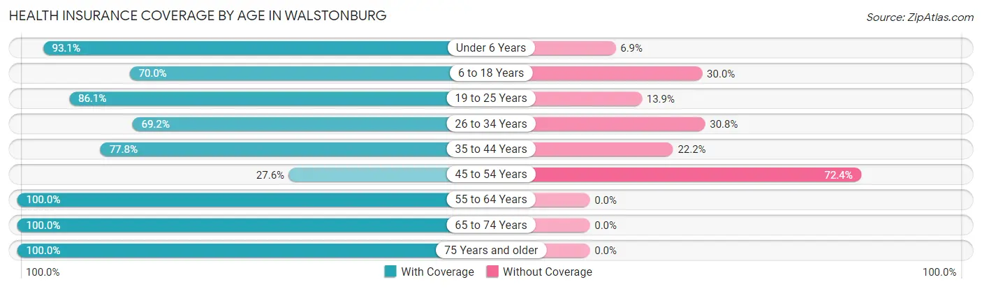 Health Insurance Coverage by Age in Walstonburg
