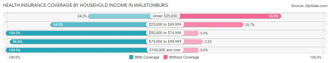 Health Insurance Coverage by Household Income in Walstonburg
