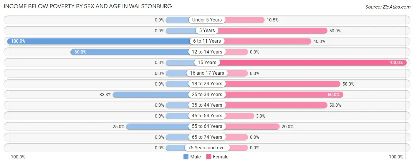 Income Below Poverty by Sex and Age in Walstonburg