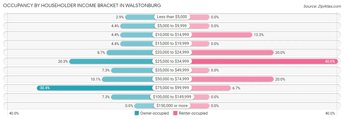 Occupancy by Householder Income Bracket in Walstonburg