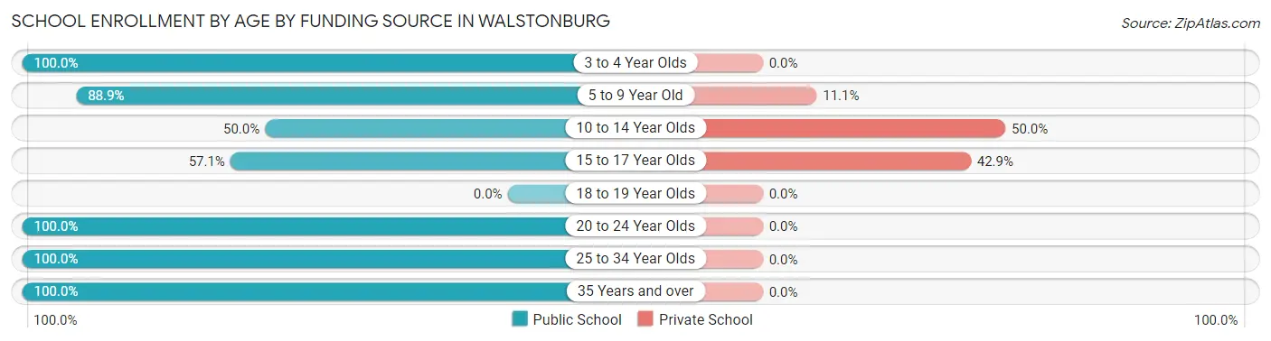 School Enrollment by Age by Funding Source in Walstonburg