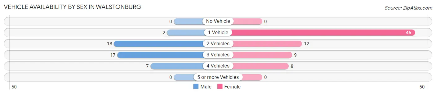 Vehicle Availability by Sex in Walstonburg