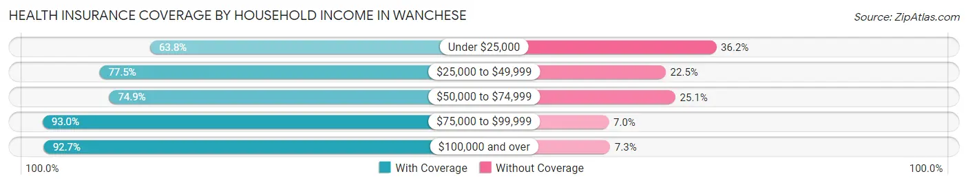 Health Insurance Coverage by Household Income in Wanchese