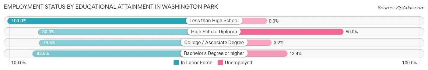 Employment Status by Educational Attainment in Washington Park