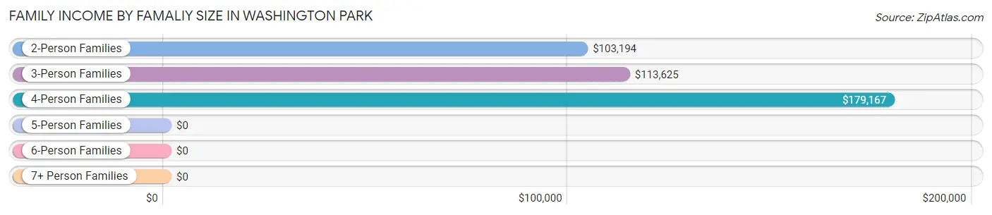 Family Income by Famaliy Size in Washington Park