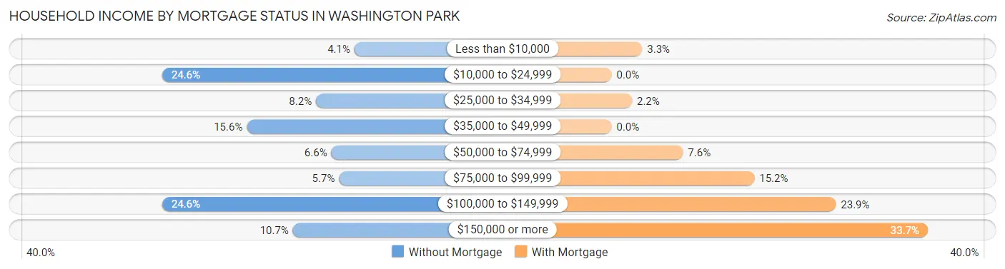 Household Income by Mortgage Status in Washington Park