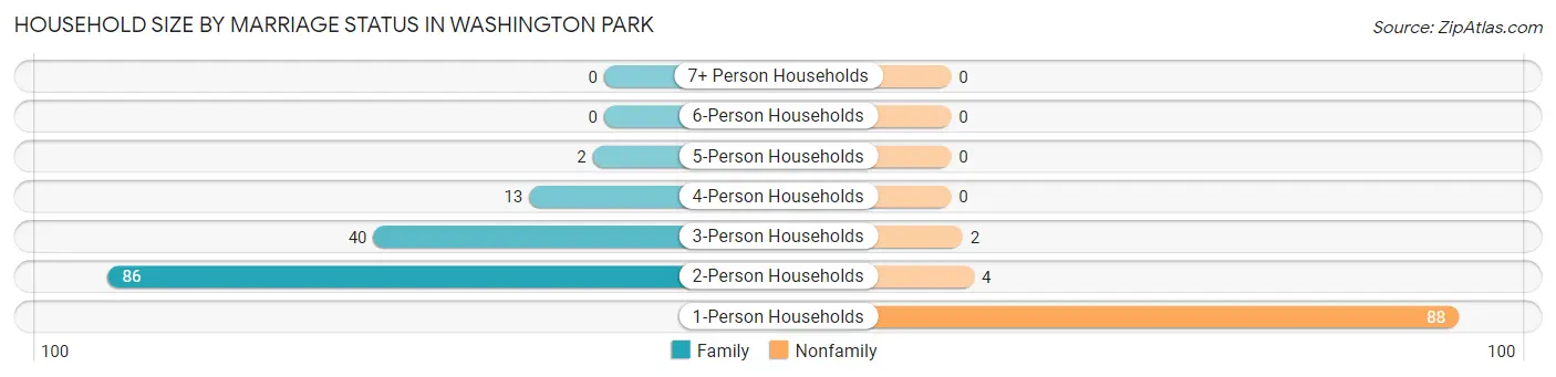 Household Size by Marriage Status in Washington Park