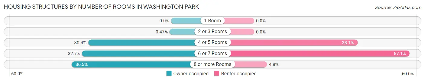 Housing Structures by Number of Rooms in Washington Park