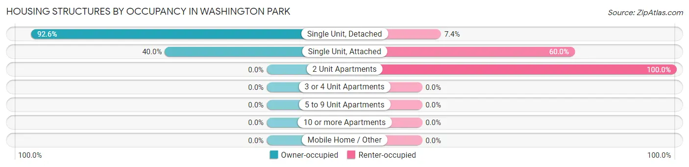 Housing Structures by Occupancy in Washington Park