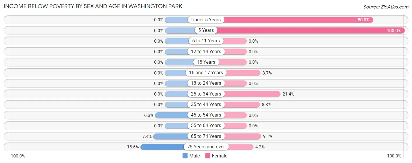 Income Below Poverty by Sex and Age in Washington Park
