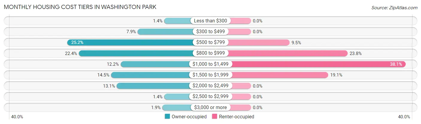 Monthly Housing Cost Tiers in Washington Park