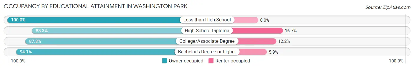 Occupancy by Educational Attainment in Washington Park