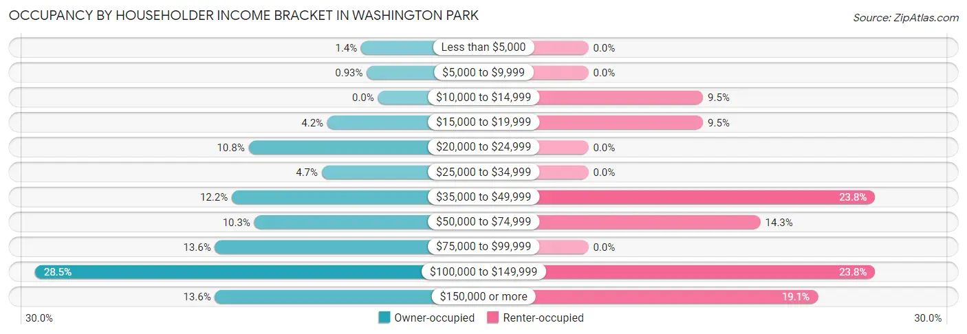 Occupancy by Householder Income Bracket in Washington Park