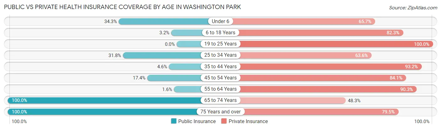 Public vs Private Health Insurance Coverage by Age in Washington Park