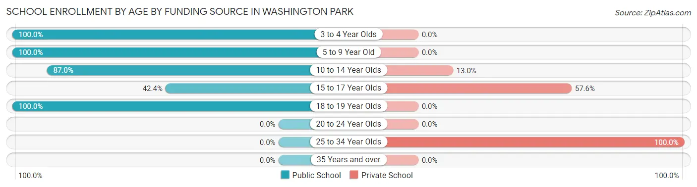 School Enrollment by Age by Funding Source in Washington Park