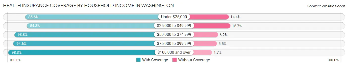 Health Insurance Coverage by Household Income in Washington