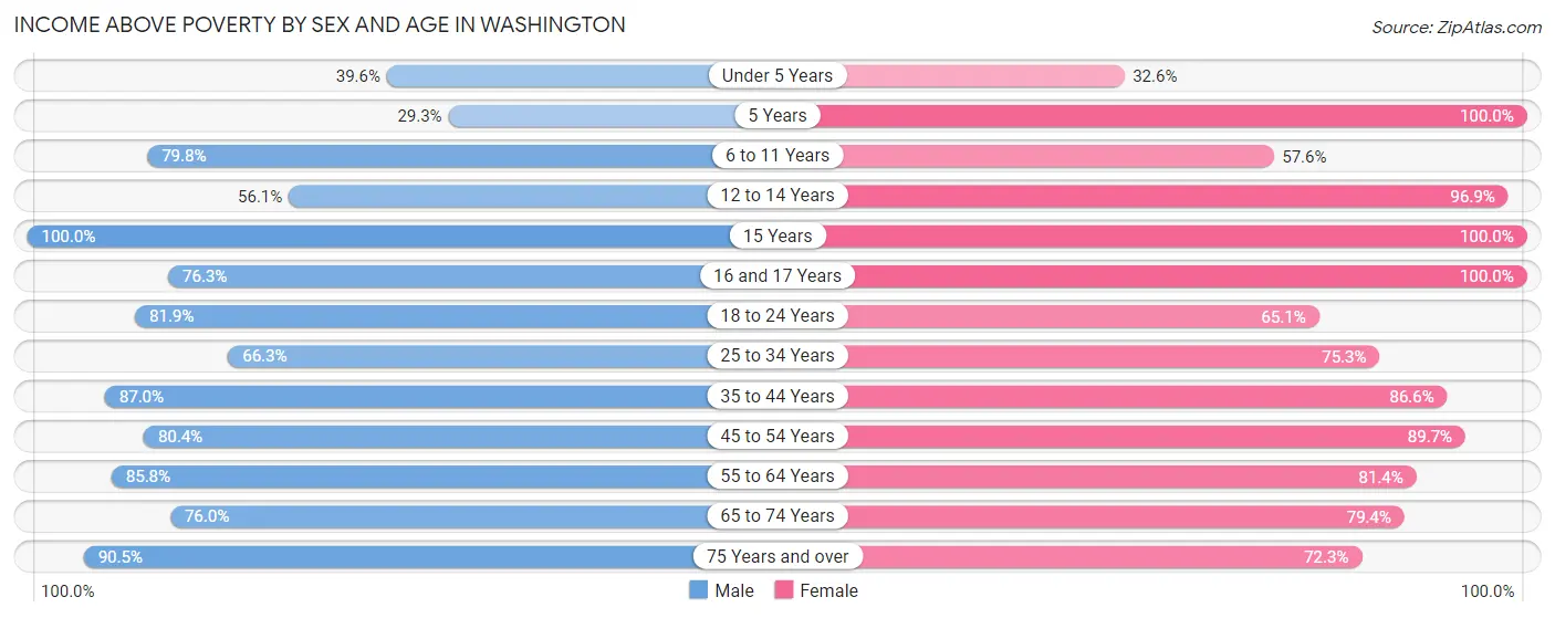 Income Above Poverty by Sex and Age in Washington