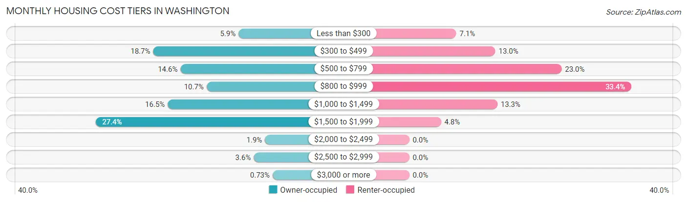 Monthly Housing Cost Tiers in Washington