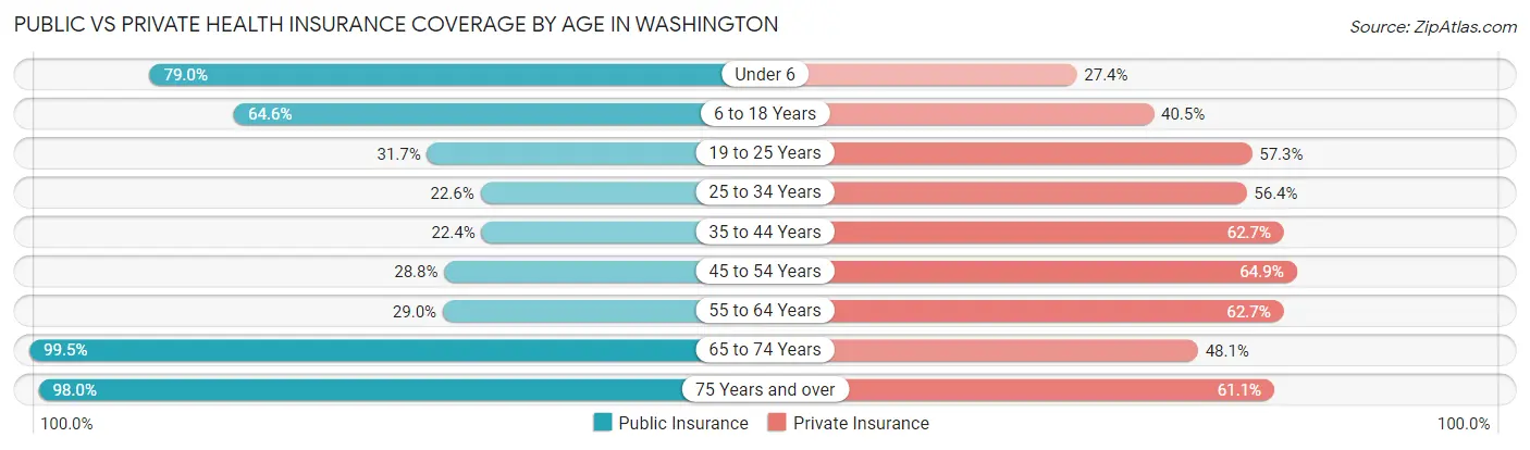 Public vs Private Health Insurance Coverage by Age in Washington
