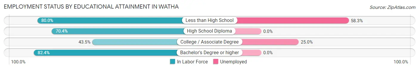 Employment Status by Educational Attainment in Watha