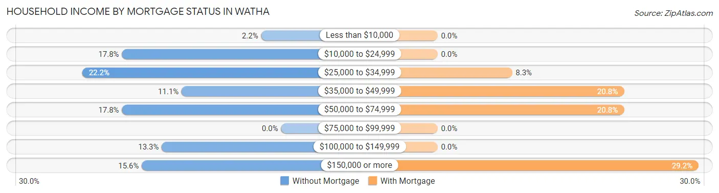 Household Income by Mortgage Status in Watha