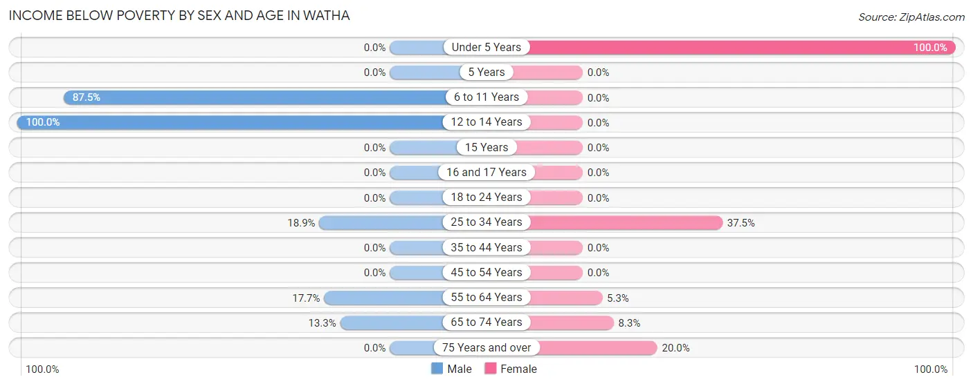 Income Below Poverty by Sex and Age in Watha