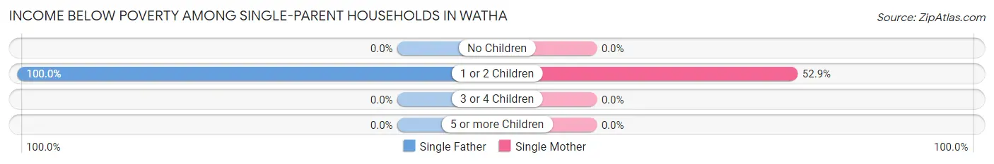 Income Below Poverty Among Single-Parent Households in Watha