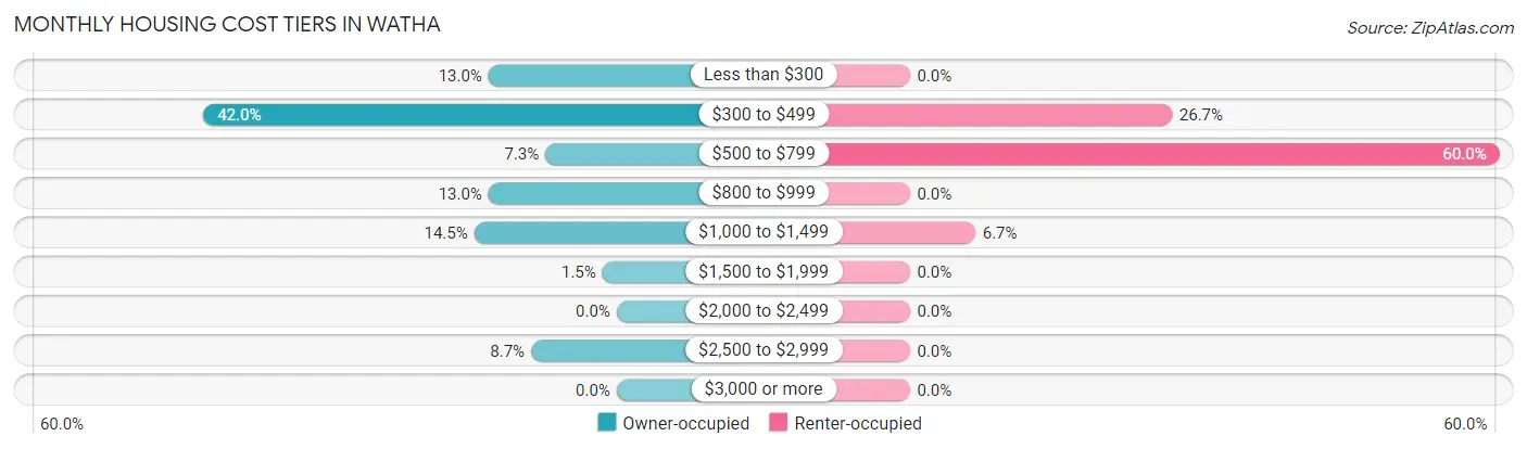 Monthly Housing Cost Tiers in Watha