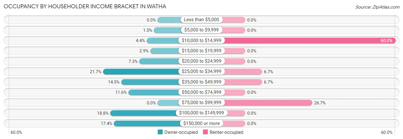 Occupancy by Householder Income Bracket in Watha