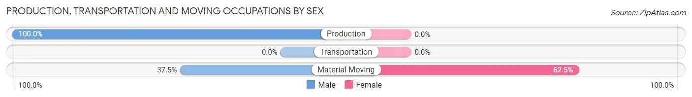 Production, Transportation and Moving Occupations by Sex in Watha