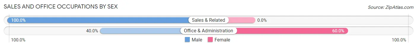 Sales and Office Occupations by Sex in Watha