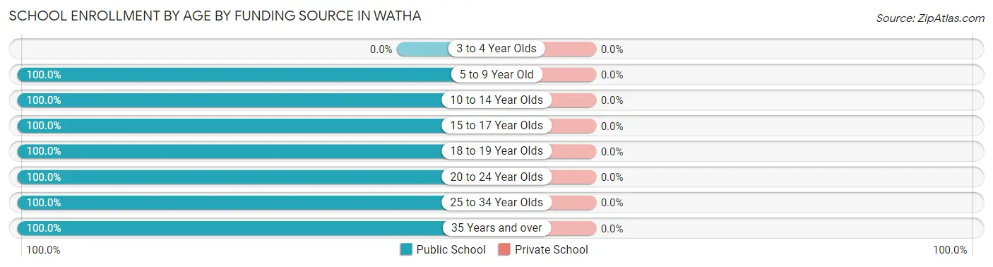 School Enrollment by Age by Funding Source in Watha
