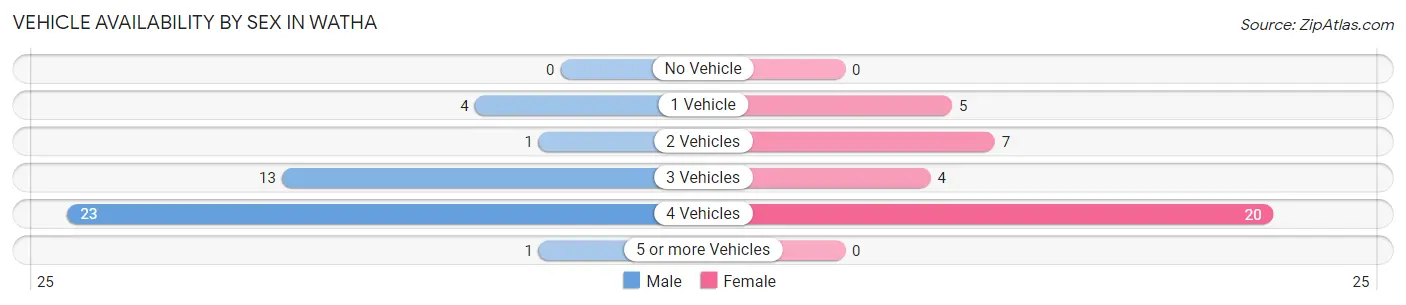 Vehicle Availability by Sex in Watha