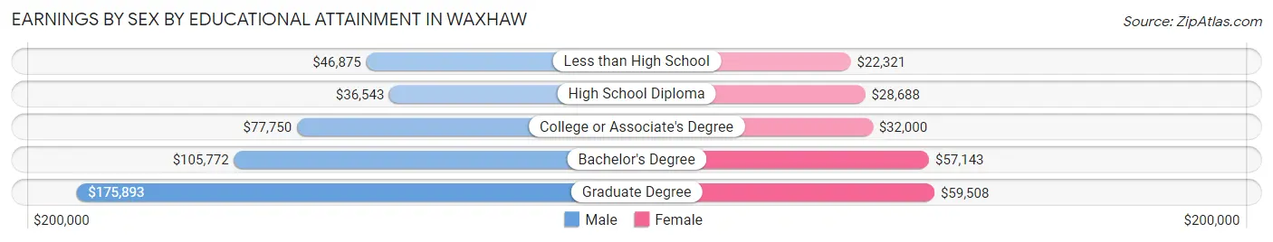 Earnings by Sex by Educational Attainment in Waxhaw