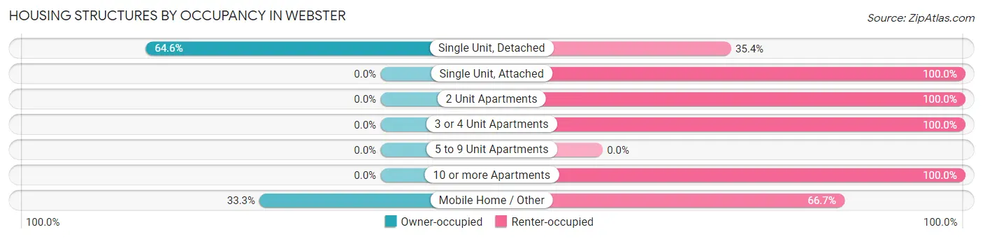 Housing Structures by Occupancy in Webster