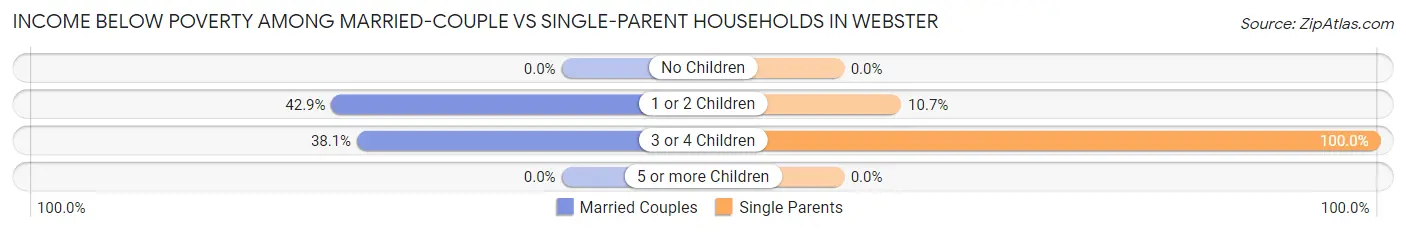 Income Below Poverty Among Married-Couple vs Single-Parent Households in Webster