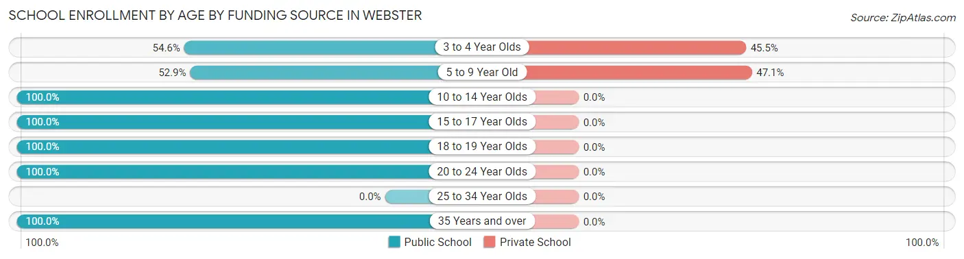 School Enrollment by Age by Funding Source in Webster