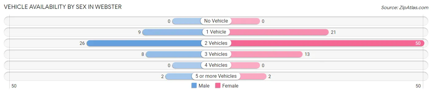 Vehicle Availability by Sex in Webster