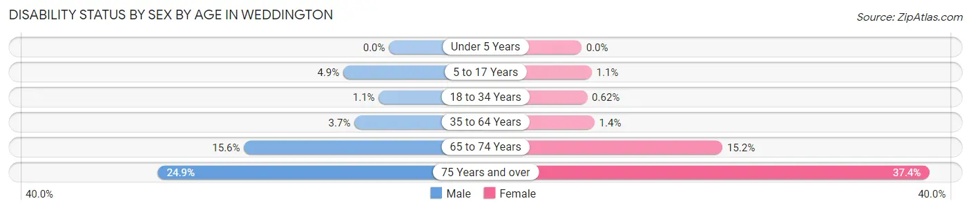 Disability Status by Sex by Age in Weddington