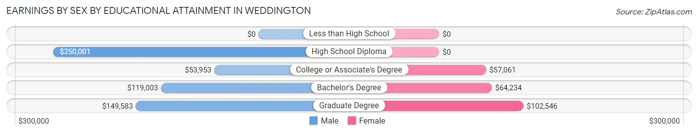 Earnings by Sex by Educational Attainment in Weddington